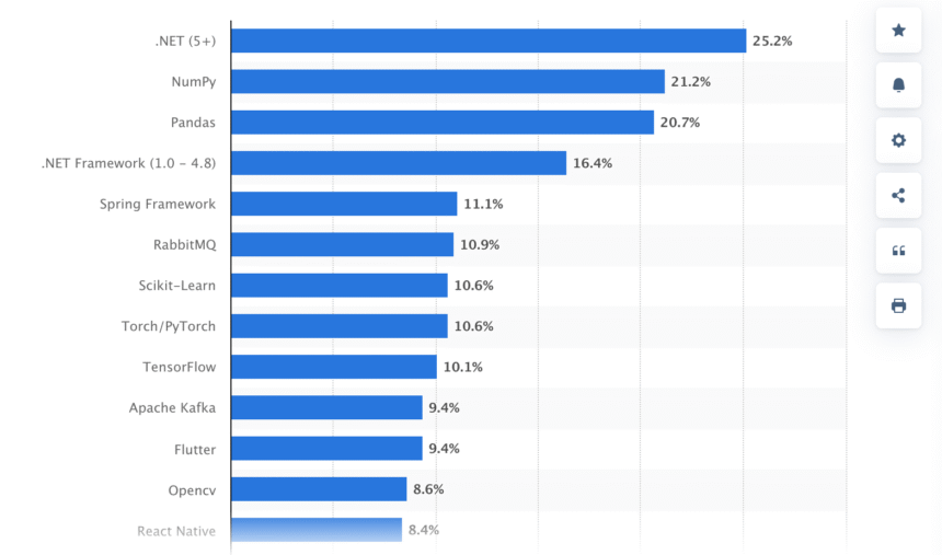 Screenshot 2025 06 26 at 12 51 56 Most used frameworks among developers globally 2024 Statista