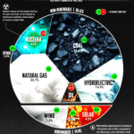 World power generation scenario in 2022