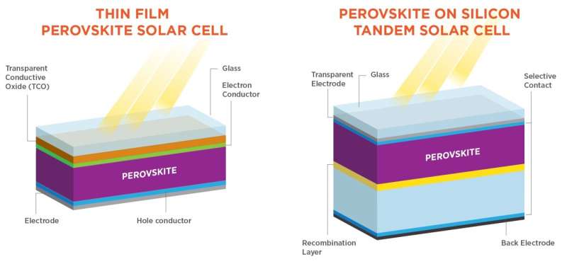 new perovskite silicon