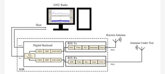 Role of SDR in antenna T and M image credit eetimes
