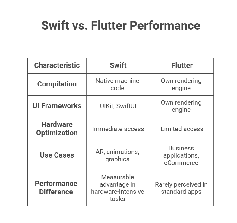 Swift vs Flutter Performance