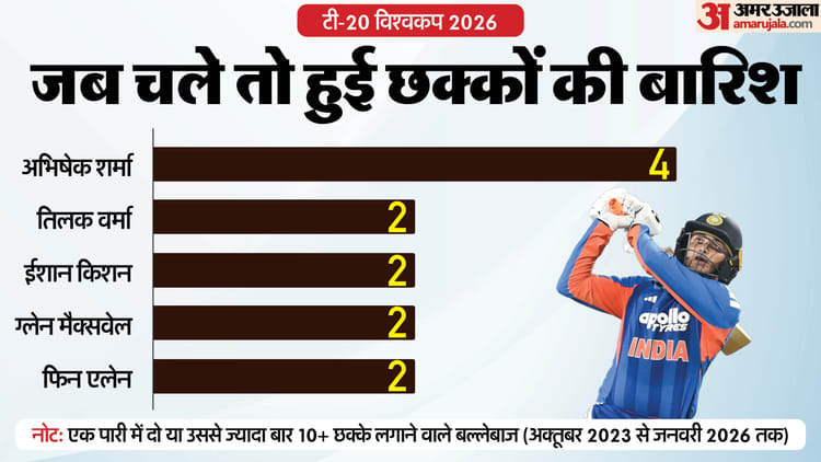 india t20 world cup team india batting t20 wc 2026 six hitting run rate abhishek sharma t20 s 7c4545