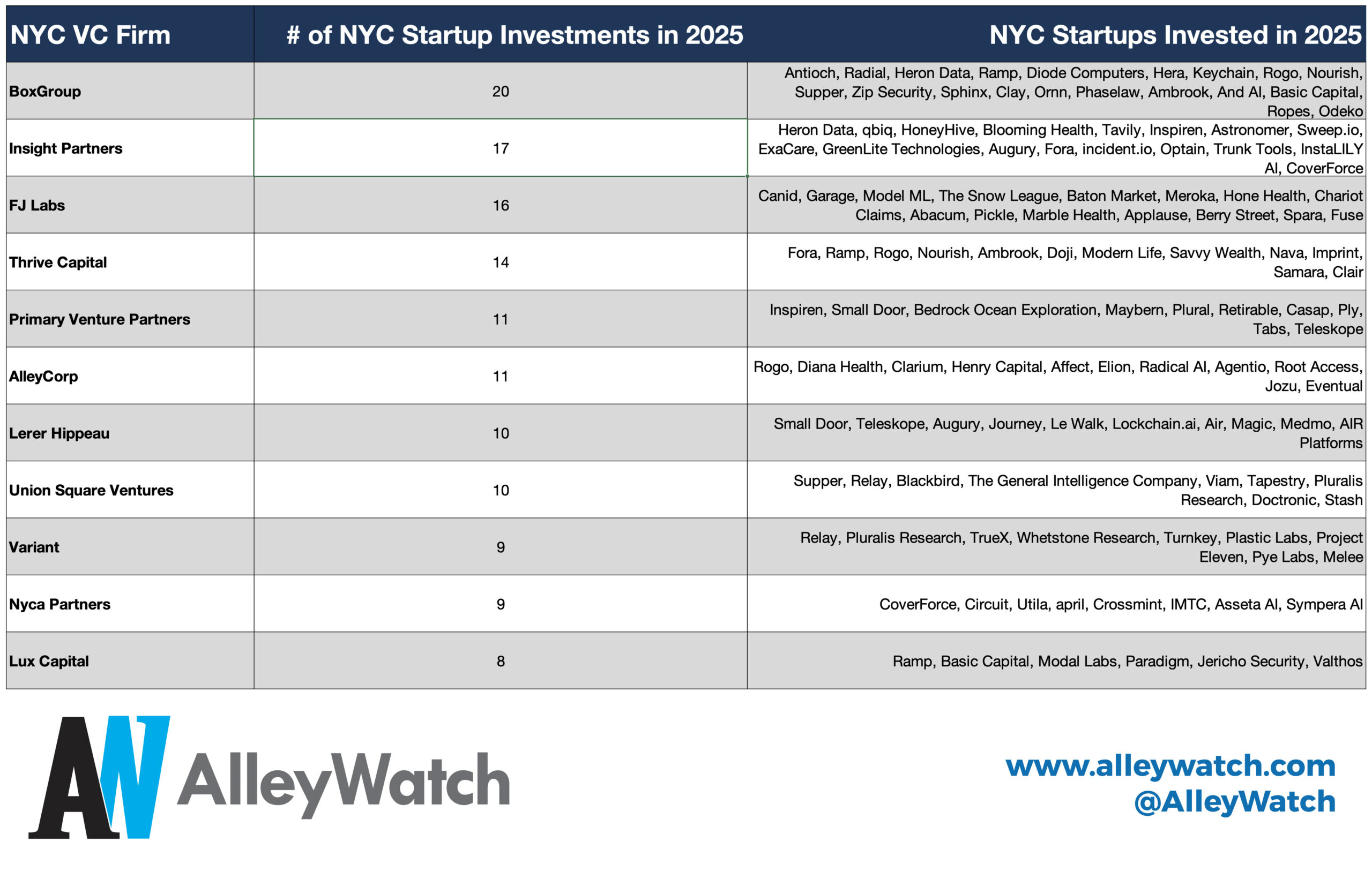 most active nyc vc 2025 final scaled