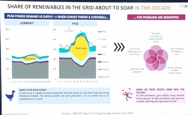share of renewable of grid