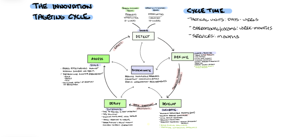 Innovation Targeting Cycle