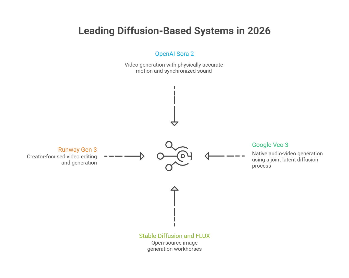 Leading Diffusion Based Systems in 2026