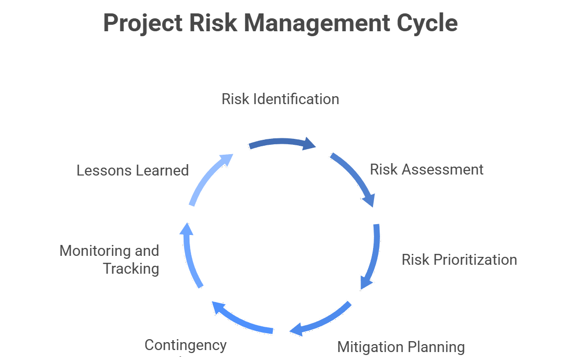Risk Mitigation in Software Development: Proven Strategies for Success