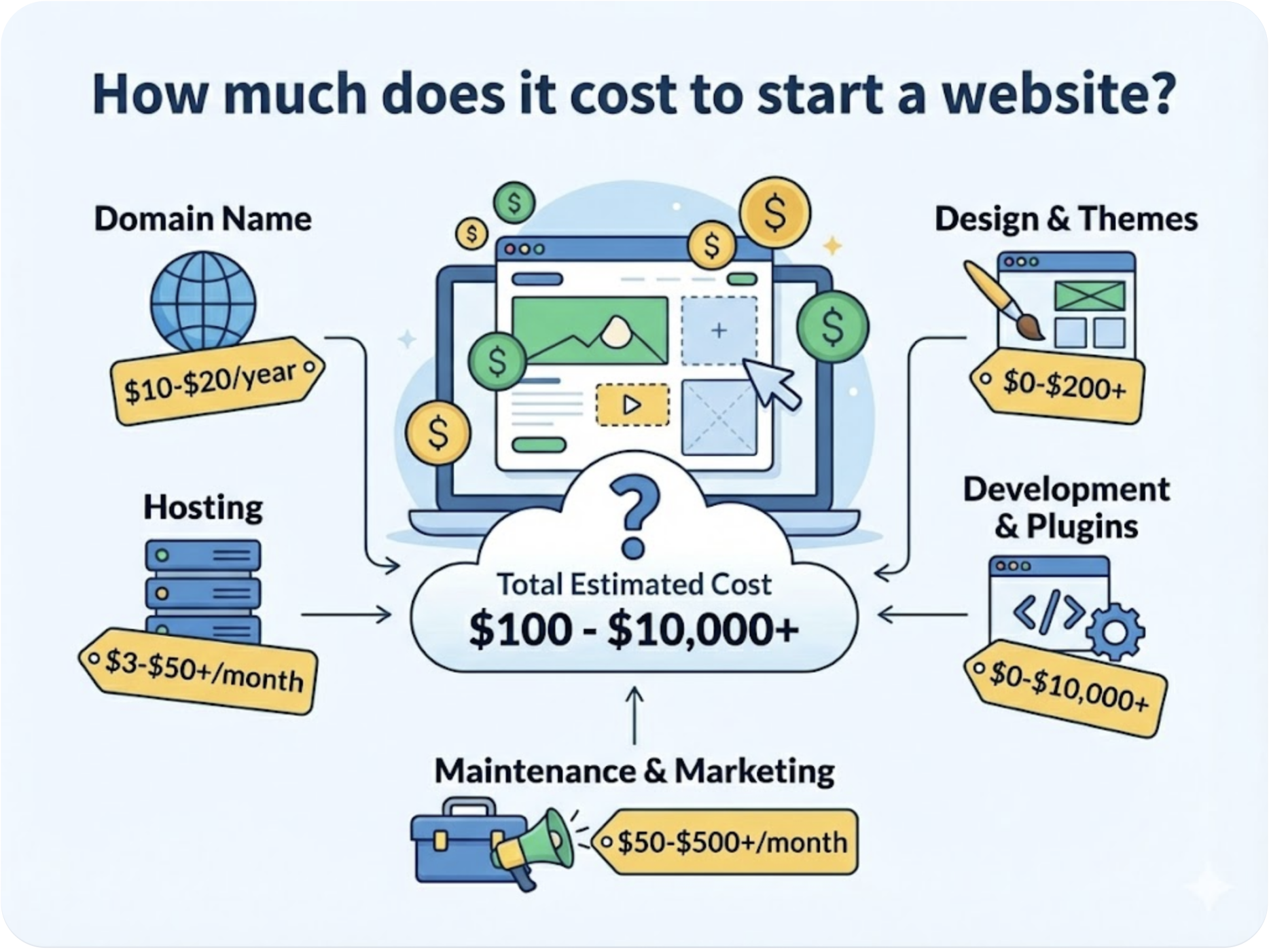 cost start a website