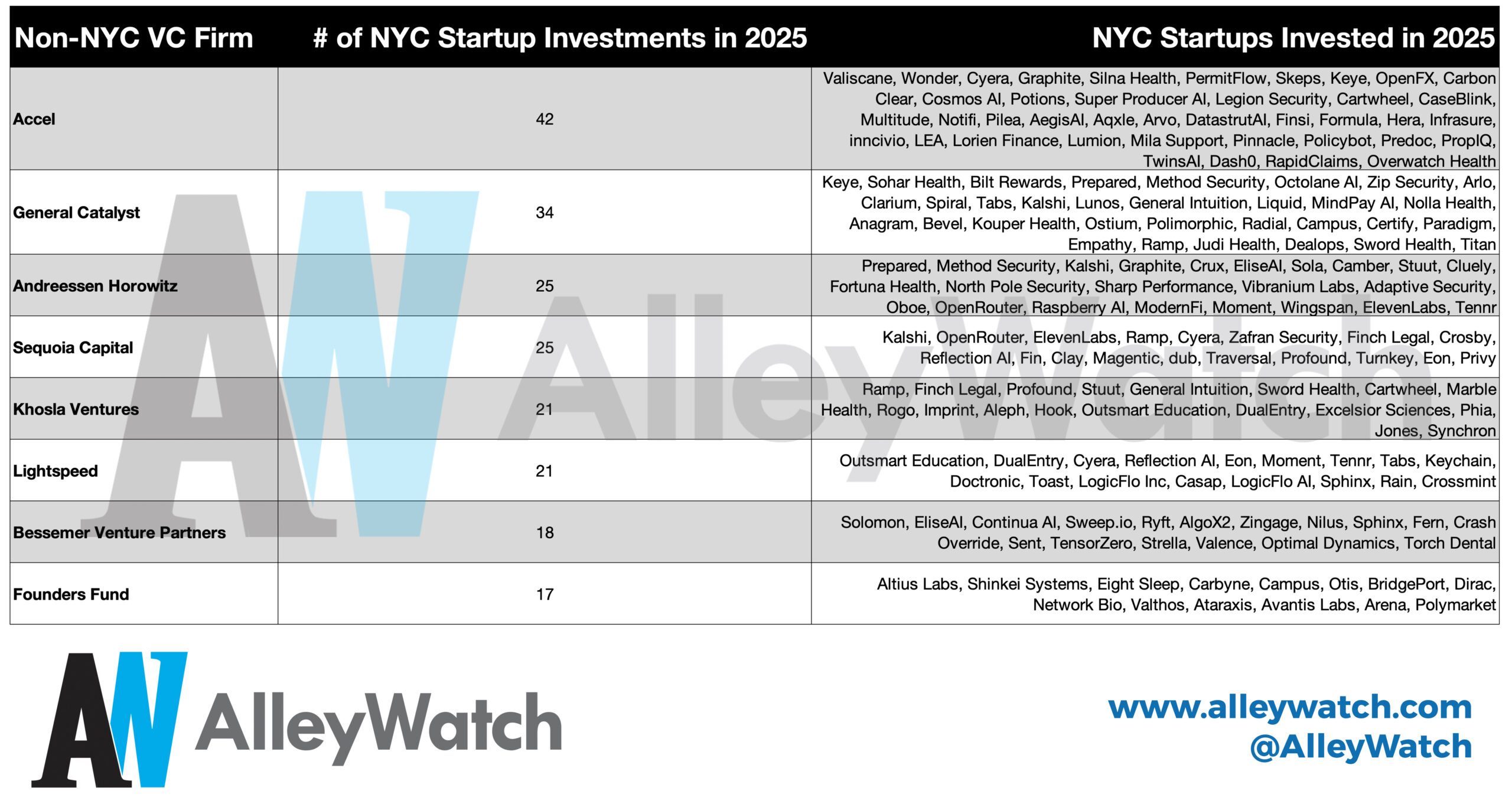 most active non nyc vc 2025 silicon valley sf scaled
