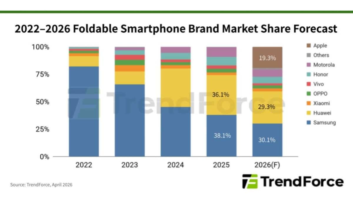 iPhone Fold might just get Apple to the top three foldable players in 2026 (US)