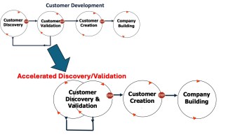 Accerated Discovery and Validation