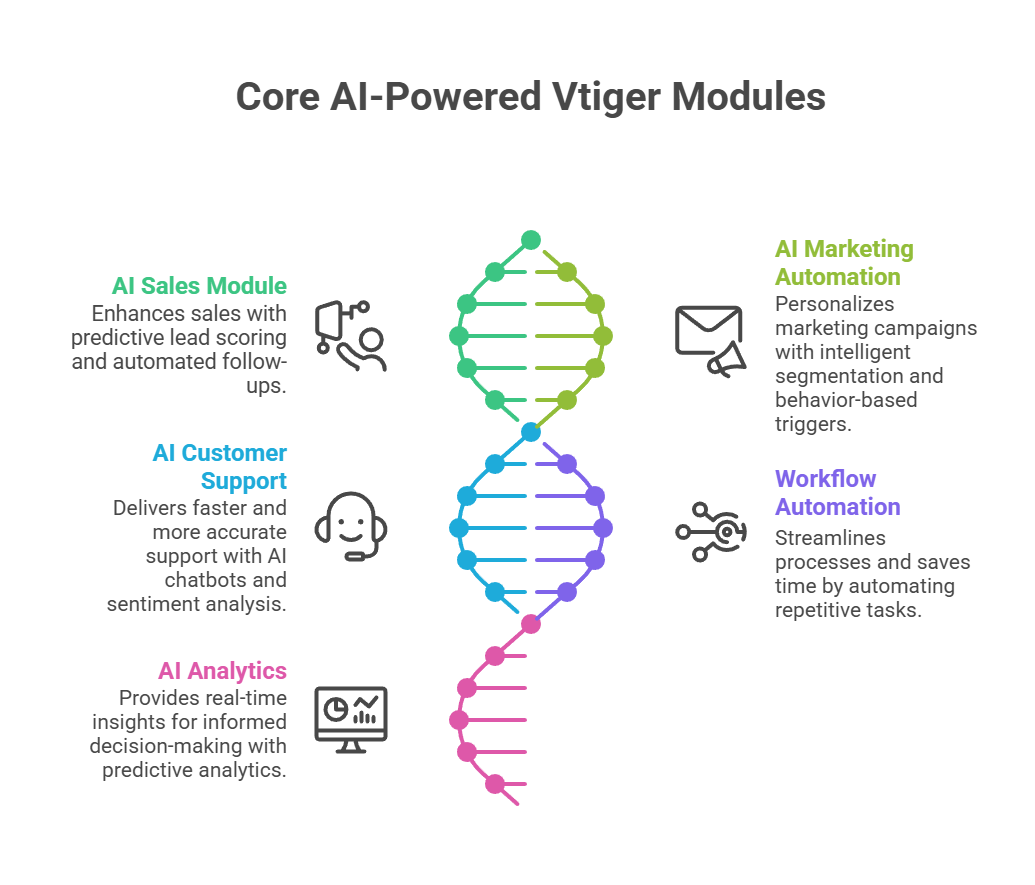 Core AI Powered Vtiger Modules