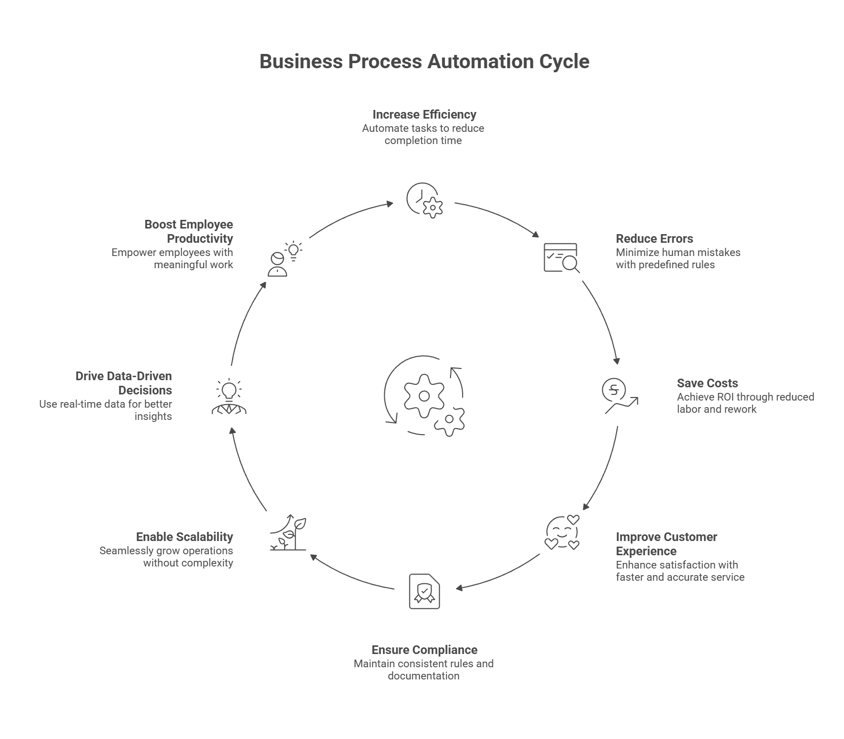 Key Benefits of Business Process Automation