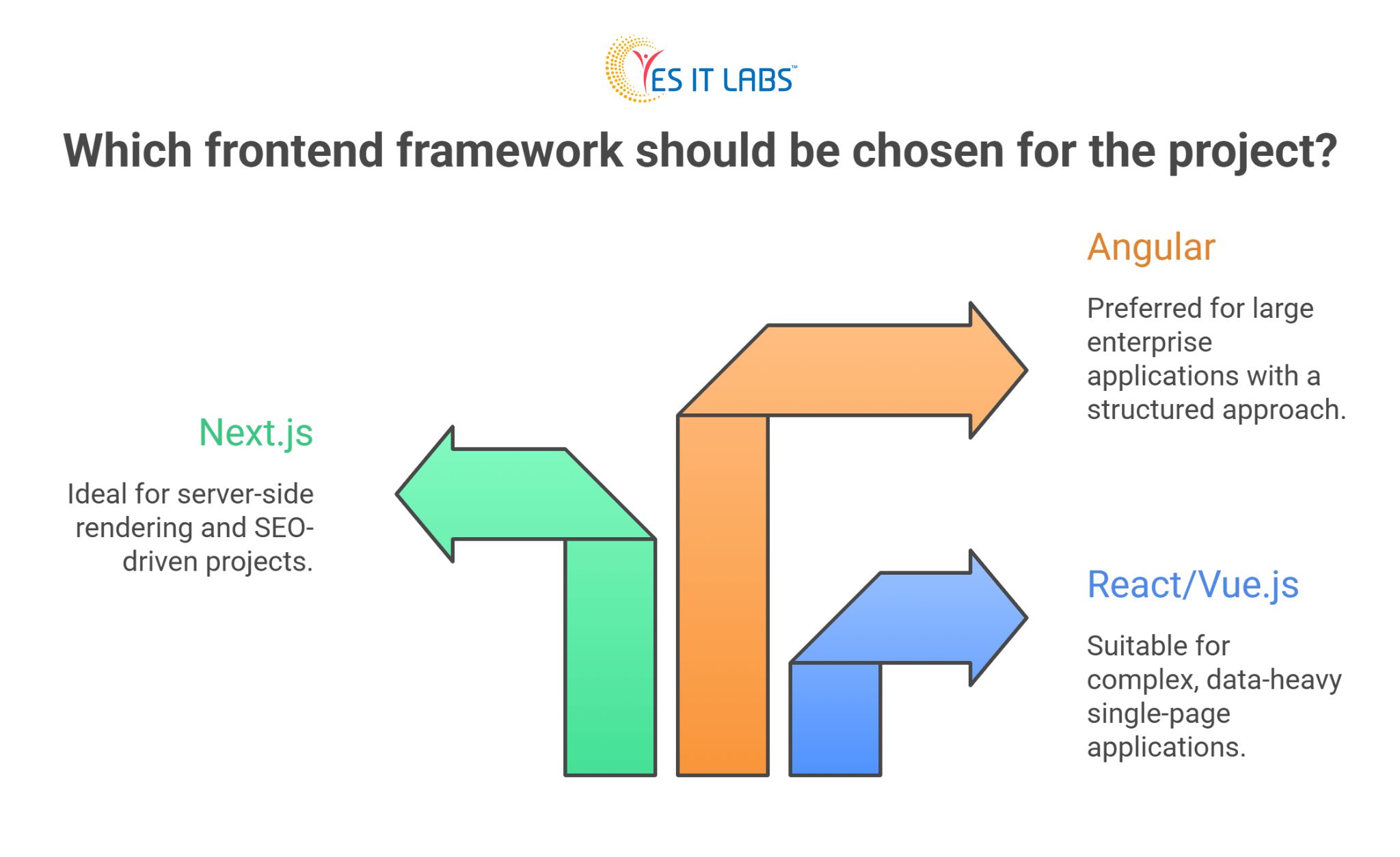 Right Frontend Framework for Business Project