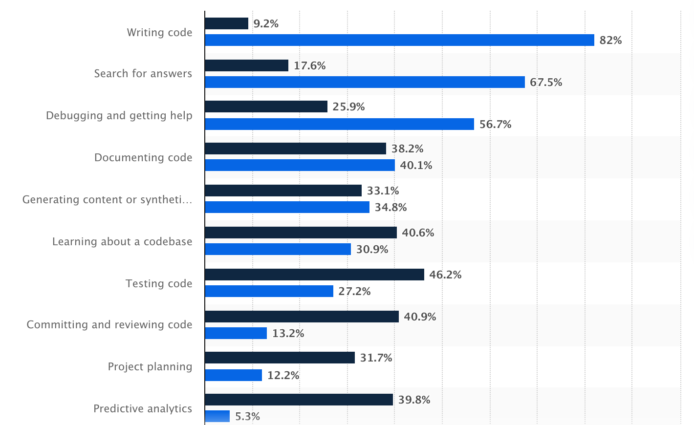 Screenshot 2026 04 07 at 12 01 00 Popular uses of AI in development workflow worldwide 2024 Statista