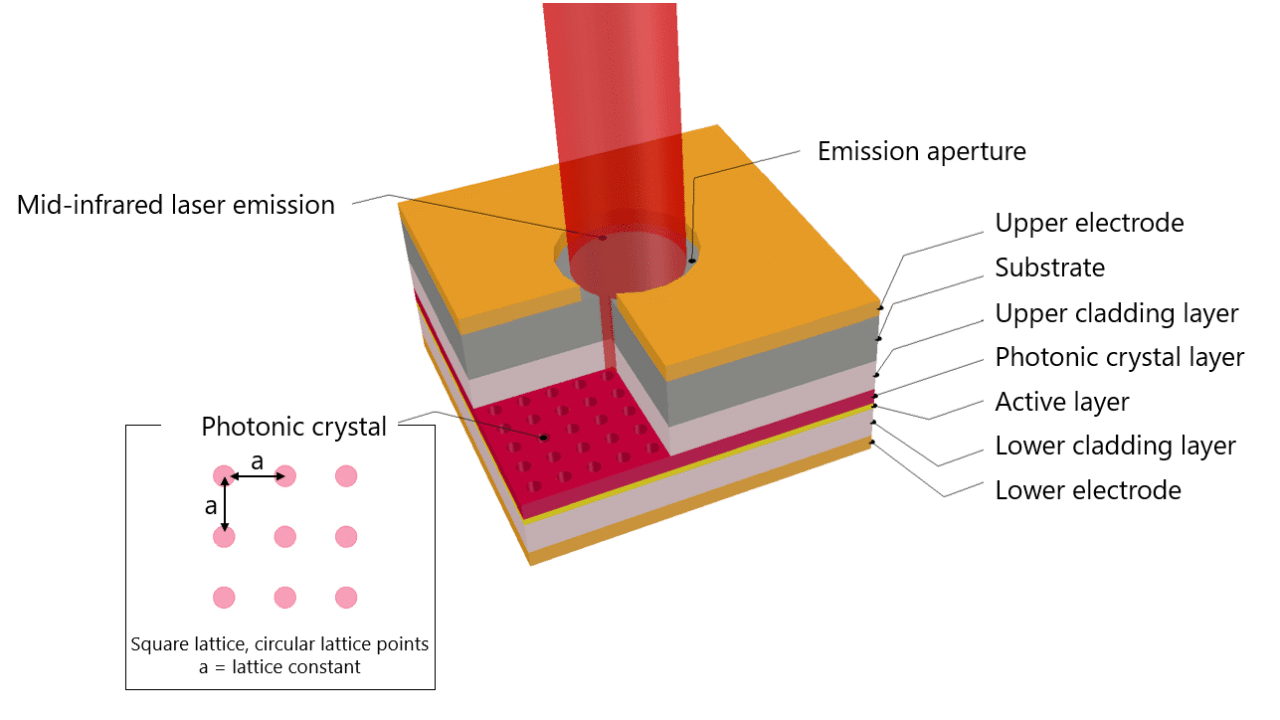 Infrared Laser for Smaller Gas Sensors
