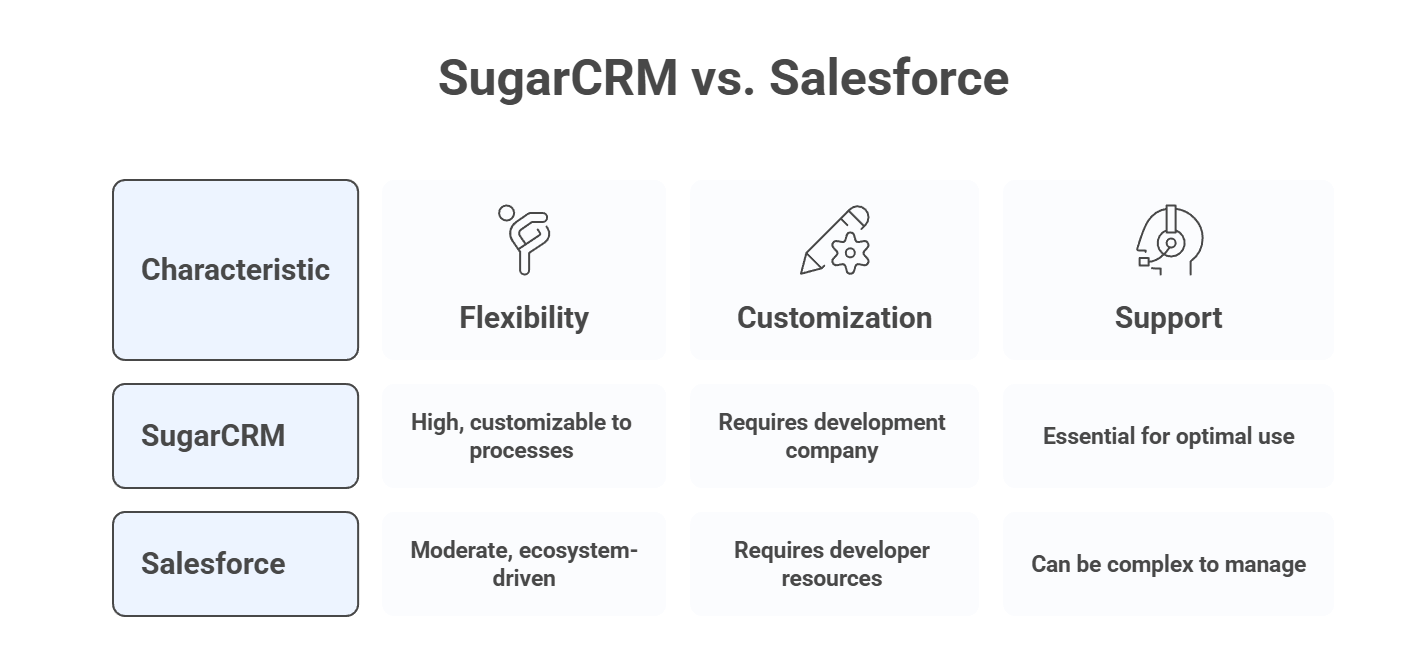SugarCRM vs Salesforce Value Breakdown