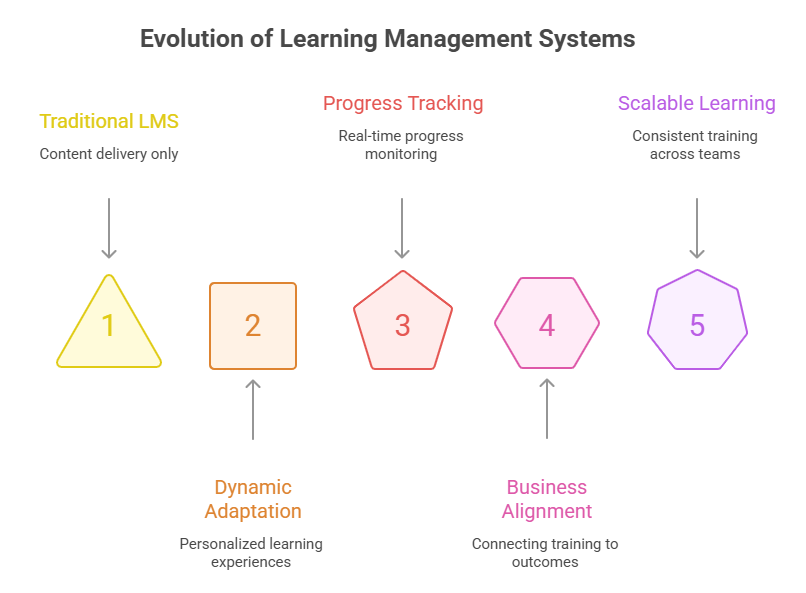 What Makes Modern LMS Solutions So Effective visual selection