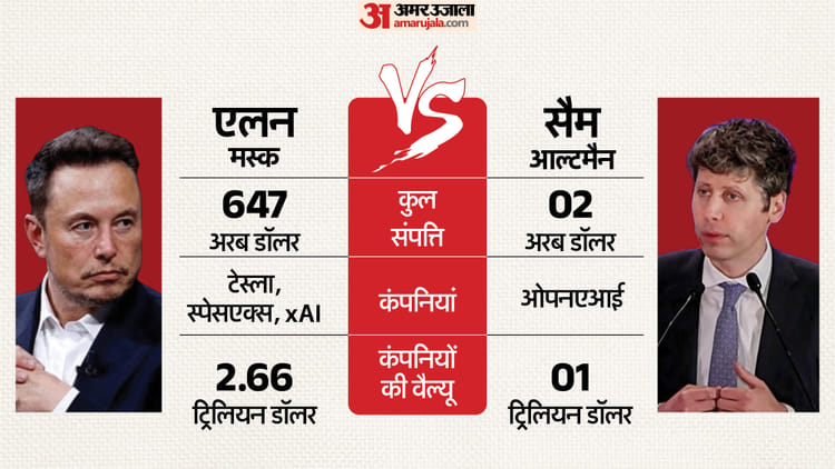 क्यों ओपनएआई से 12 लाख करोड़ का हर्जाना मांग रहे मस्क:अदालत क्यों पहुंचा केस, इससे कैसे तय होगा Ai का भविष्य? – Openai Case Elon Musk Vs Sam Altman Artificial Intelligence Us Court Lawsuit Jury Trial Battle Of Billionaires