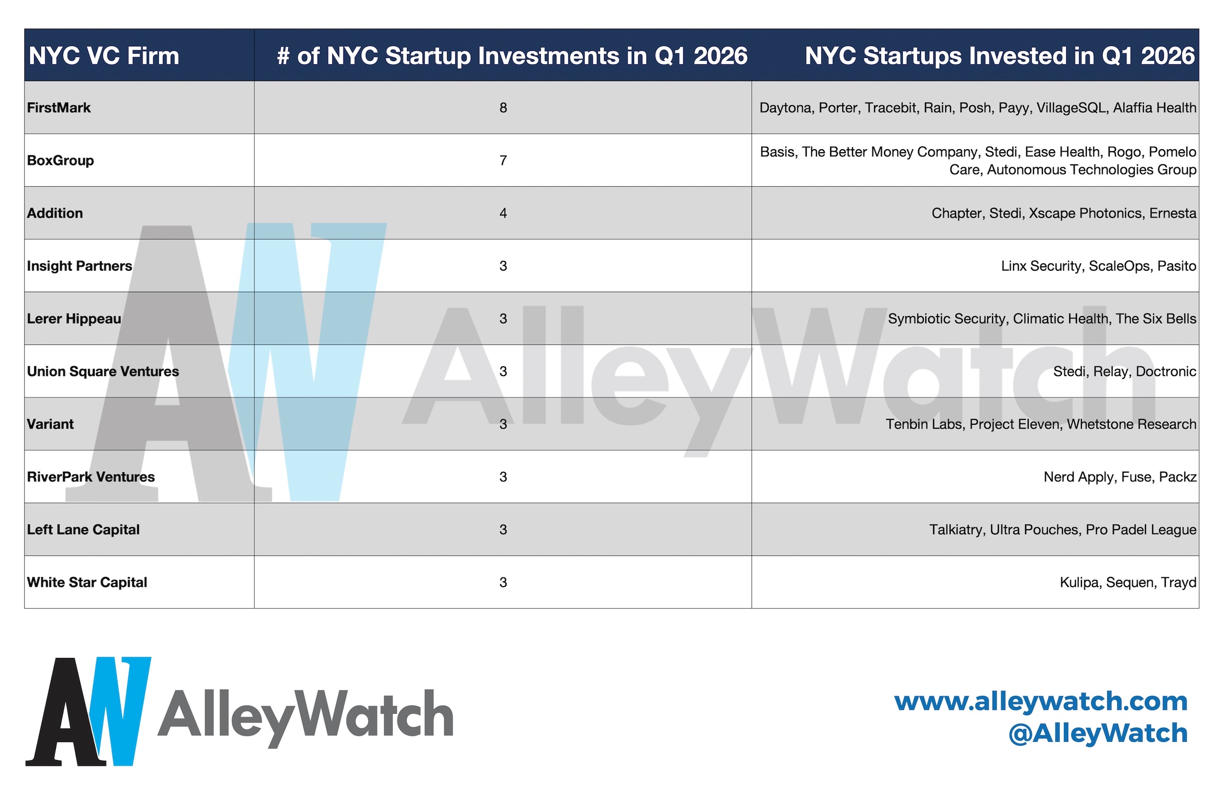 most active nyc vc 2026 q1 final 1