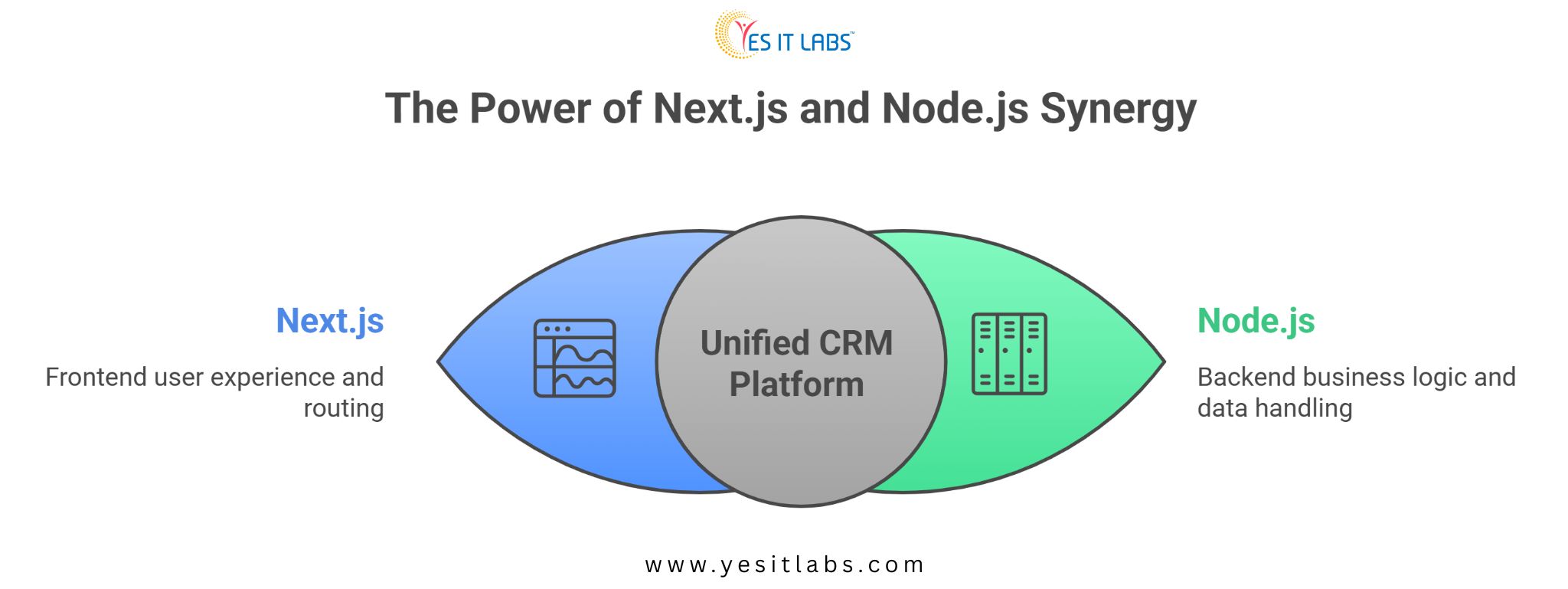 using both next js and node js for business apps