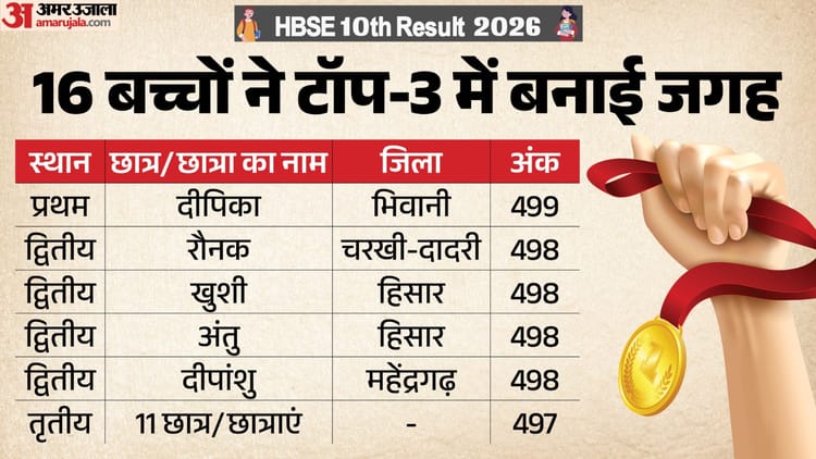hbse 10th result 2026 62e276504bf0ff74e59689d8715c841a