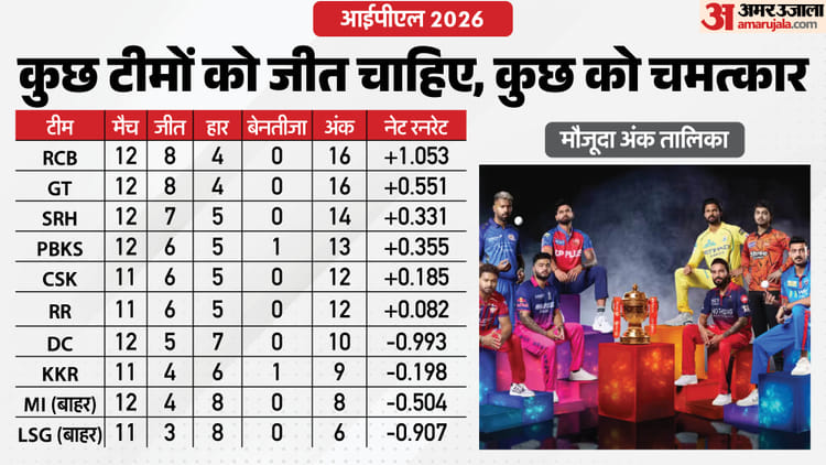 ipl 2026 ipl playoff scenario punjab kings pbks playoff chances csk playoff scenario rajasthan 094ca