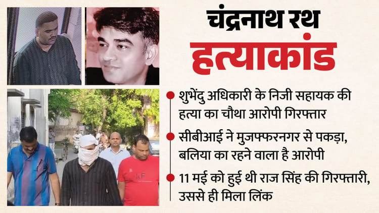 चंद्रनाथ रथ हत्याकांड:राजकुमार यहां ढूंढ रहा था सुरक्षित ठिकाना, राज से मिला लिंक; ये भी बलिया का रहने वाला – Fourth Accused Rajkumar Singh Arrested In Murder Of Subhendu Adhikari Pa Chandranath Rath In Muzaffarnagar Up